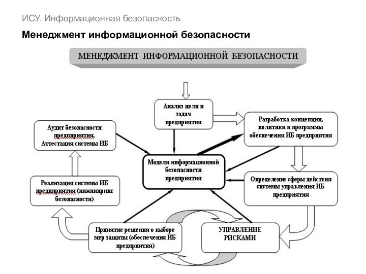 ИСУ. Информационная безопасность   Менеджмент информационной безопасности