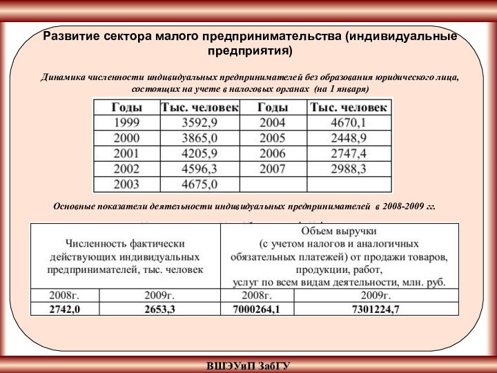 ВШЭУиП ЗабГУРазвитие сектора малого предпринимательства (индивидуальные предприятия)Динамика численности индивидуальных предпринимателей без образования