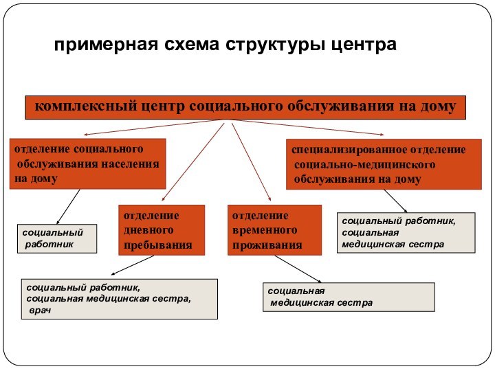 комплексный центр социального обслуживания на домуотделение социального  обслуживания населения на домуотделение