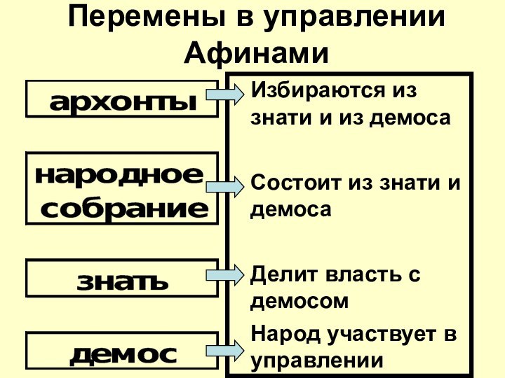 Перемены в управлении АфинамиИзбираются из знати и из демосаСостоит из знати и