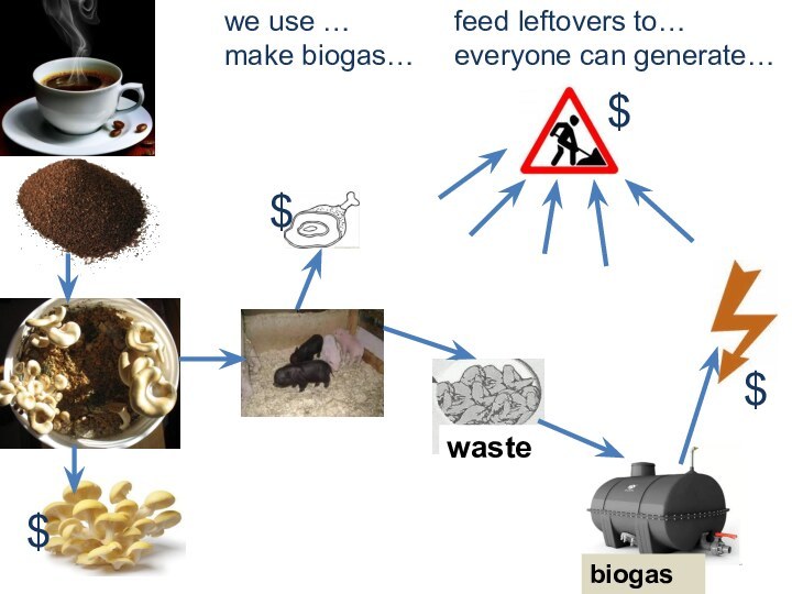 we use …       feed leftovers to…make