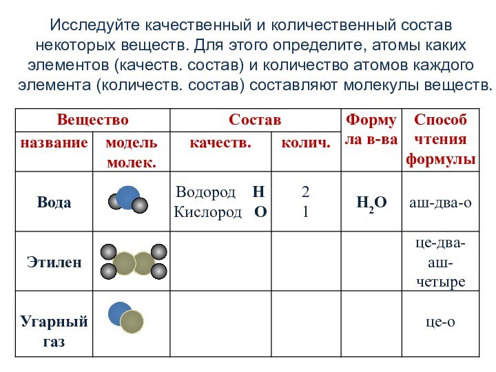 Исследуйте качественный и количественный состав некоторых веществ. Для этого определите, атомы каких