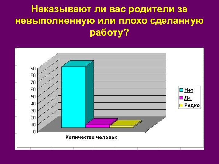 Наказывают ли вас родители за невыполненную или плохо сделанную работу?