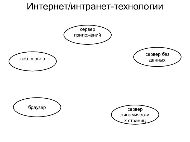 Интернет/интранет-технологиисервер приложений сервер динамических страницсервер баз данныхвеб-сервербраузер