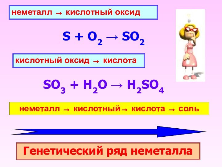 неметалл ® кислотный оксидS + O2  SO2кислотный оксид ® кислотаSO3 +