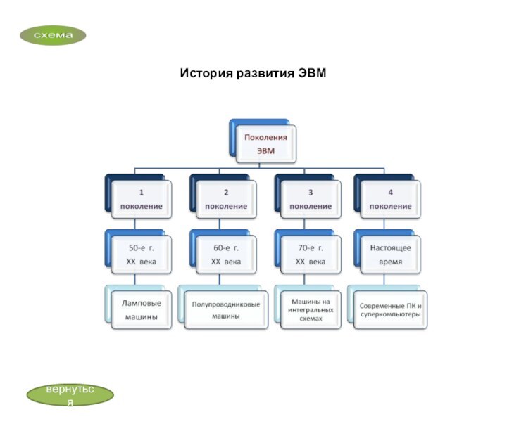 История развития ЭВМвернуться