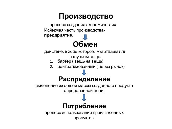 Производствопроцесс создания экономических благ.Исходная часть производства- предприятие.Обмен действие, в ходе которого мы