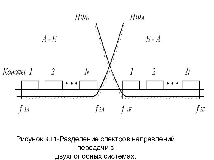 Рисунок 3.11-Разделение спектров направлений передачи в двухполосных системах.