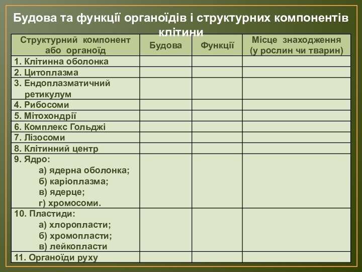 Будова та функції органоїдів і структурних компонентів клітини