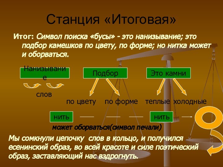 Станция «Итоговая»Итог: Символ поиска «бусы» - это нанизывание; это подбор камешков по