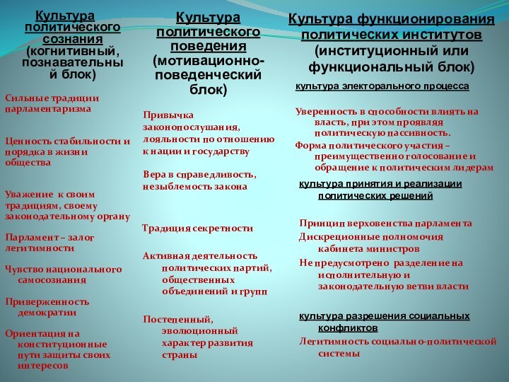 Культура политического сознания (когнитивный, познавательный блок)Культура политического поведения (мотивационно-поведенческий блок)Культура функционирования политических