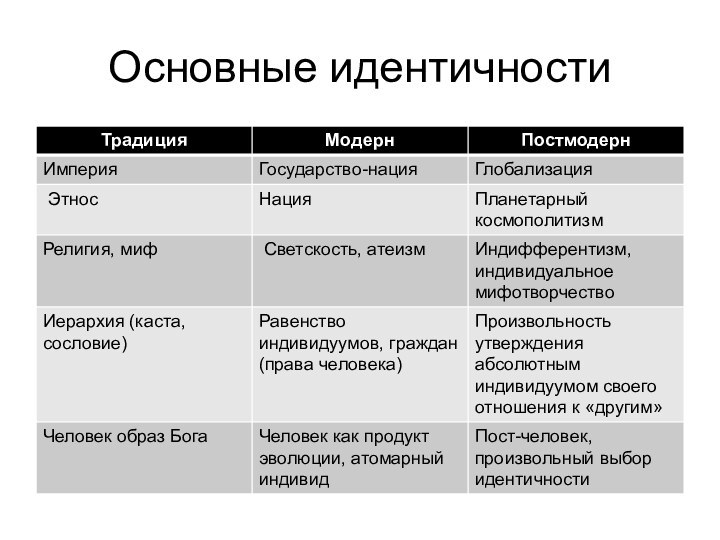 Основные идентичности