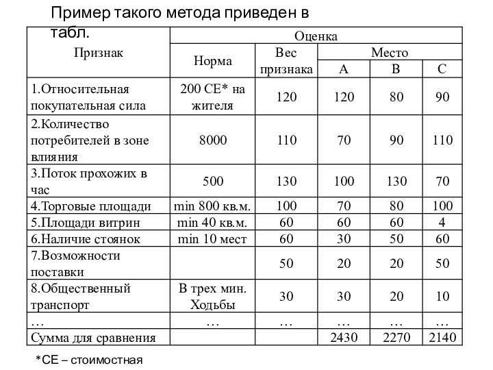 Пример такого метода приведен в табл.*СЕ – стоимостная единица