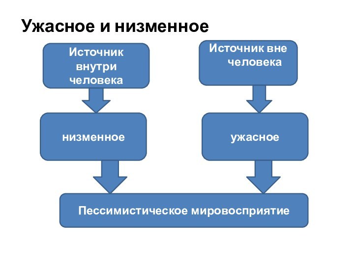 Ужасное и низменноеИсточник внутри человекаИсточник вне человеканизменноеужасноеПессимистическое мировосприятие