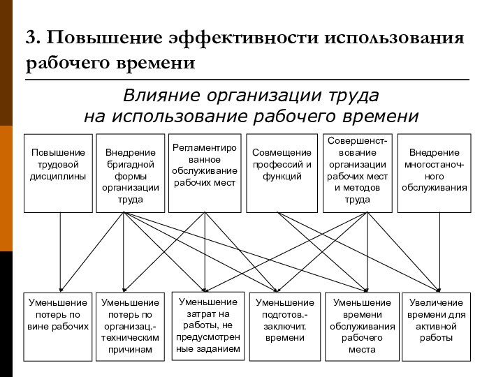 3. Повышение эффективности использования рабочего времениПовышение трудовой дисциплиныВнедрение бригадной формы организации трудаВнедрение