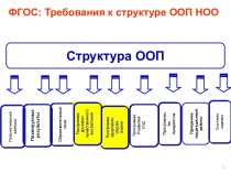 Требования к структуре ООП НОО