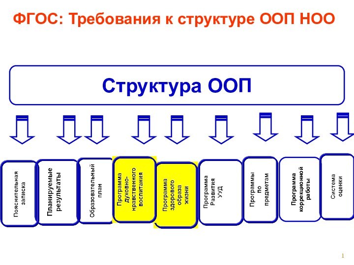 ФГОС: Требования к структуре ООП НООСтруктура ООППрограмма коррекционнойработы