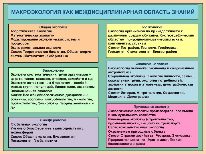 Рис. 1. Подразделения современной экологии