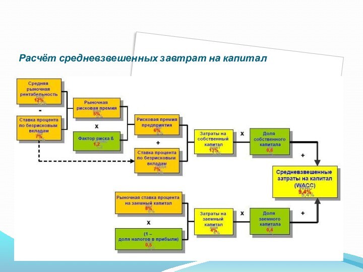 Расчёт средневзвешенных завтрат на капитал