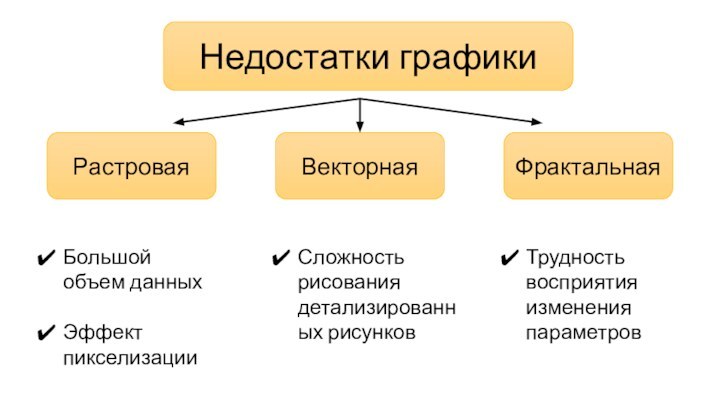 Недостатки графикиБольшой объем данныхЭффект пикселизацииСложность рисования детализированных рисунковТрудность восприятия изменения параметров