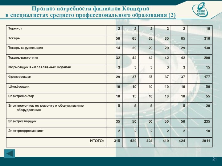 Прогноз потребности филиалов Концерна в специалистах среднего профессионального образования (2)