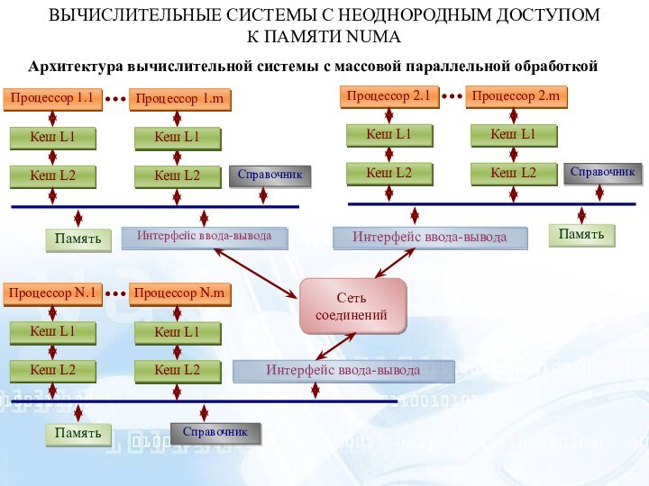 ВЫЧИСЛИТЕЛЬНЫЕ СИСТЕМЫ С НЕОДНОРОДНЫМ ДОСТУПОМК ПАМЯТИ NUMA