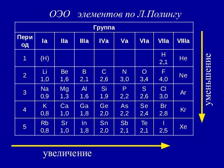 увеличениеуменьшениеОЭО  элементов по Л.Полингу