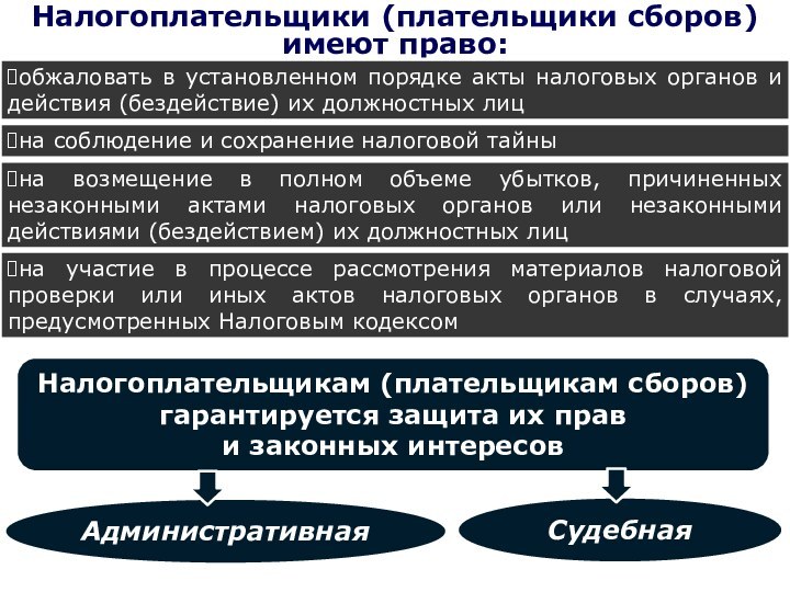 Налогоплательщики (плательщики сборов)имеют право:обжаловать в установленном порядке акты налоговых органов и действия