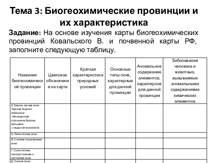 Тема 3: Биогеохимические провинции и их характеристикаЗадание: На основе изучения карты биогеохимических