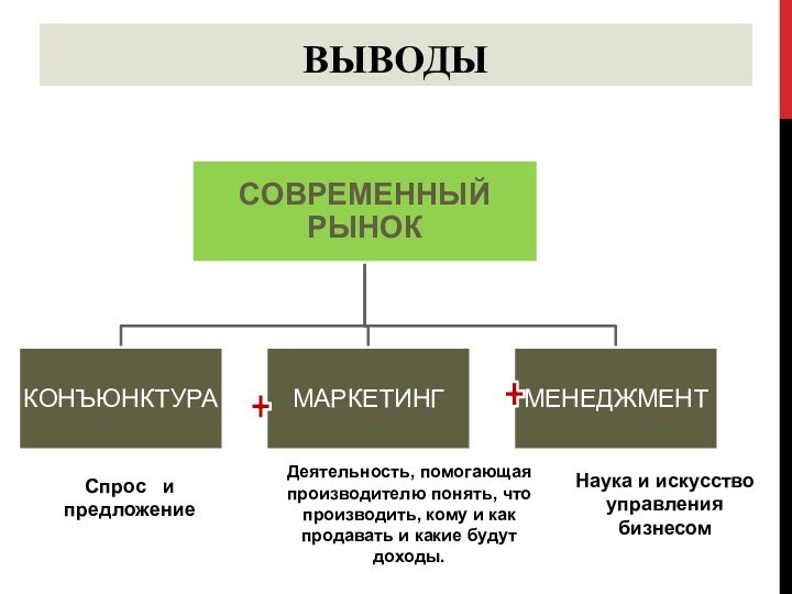 ВЫВОДЫСпрос  и  предложениеДеятельность, помогающая производителю понять, чтопроизводить, кому и как