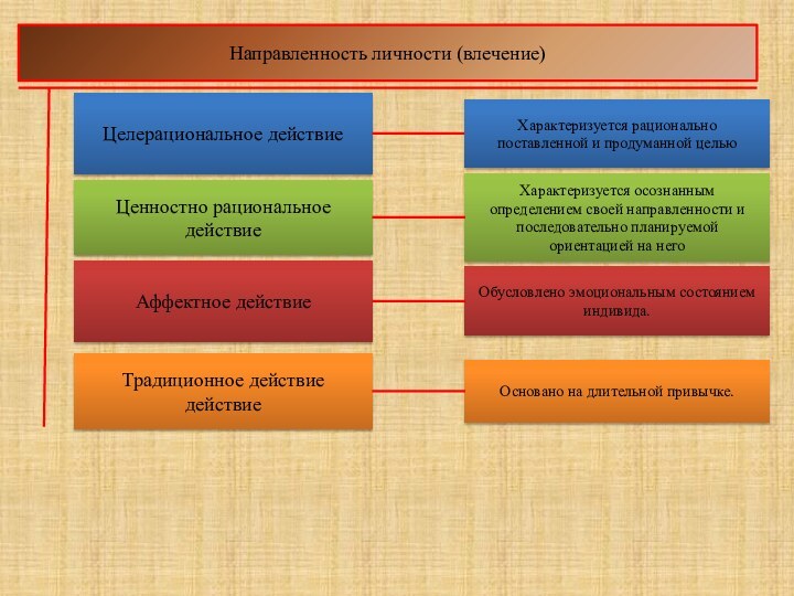 Направленность личности (влечение)Целерациональное действиеЦенностно рациональное действиеАффектное действиеТрадиционное действие действиеХарактеризуется рационально поставленной и