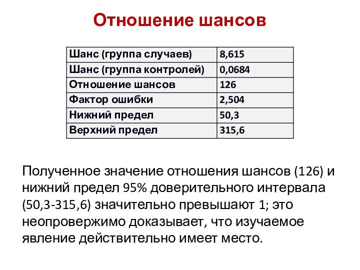 Полученное значение отношения шансов (126) и нижний предел 95% доверительного интервала (50,3-315,6)