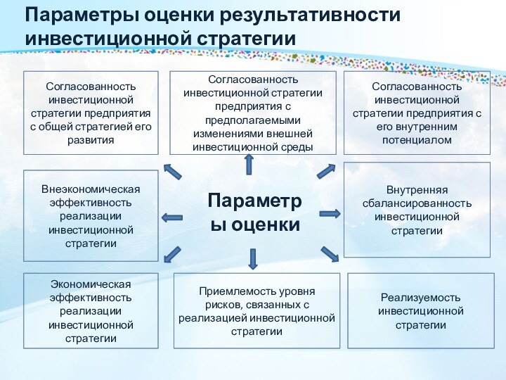 Параметры оценки результативности инвестиционной стратегииСогласованность инвестиционной стратегии предприятия  с общей стратегией