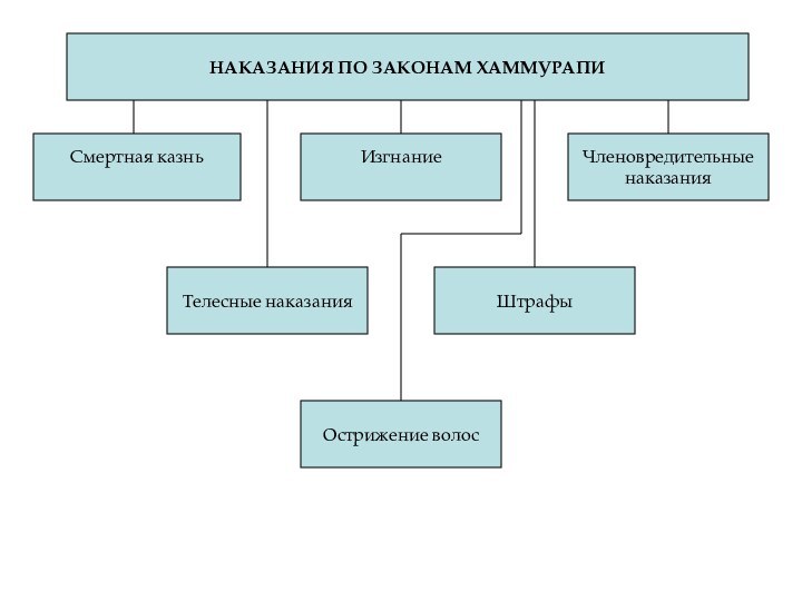 НАКАЗАНИЯ ПО ЗАКОНАМ ХАММУРАПИСмертная казньЧленовредительныенаказанияИзгнаниеТелесные наказанияШтрафыОстрижение волос