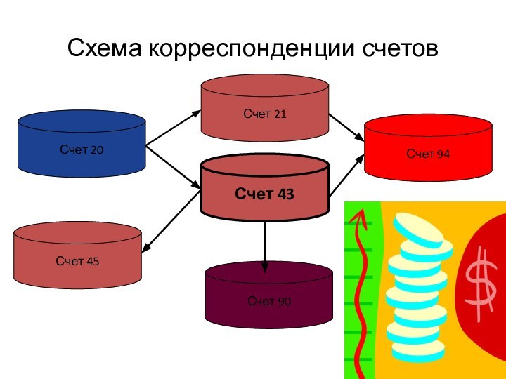 Схема корреспонденции счетовСчет 20Счет 45Счет 94Счет 90Счет 43Счет 21