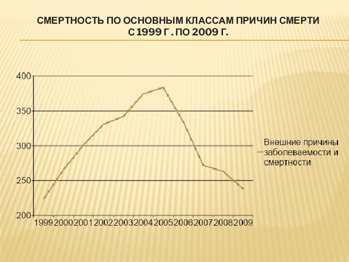 Смертность по основным классам причин смерти  с 1999 г . по 2009 г.