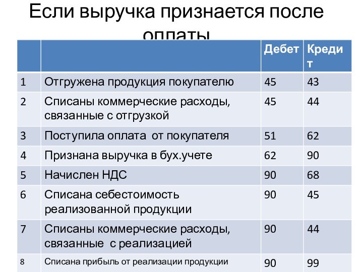 Если выручка признается после оплаты