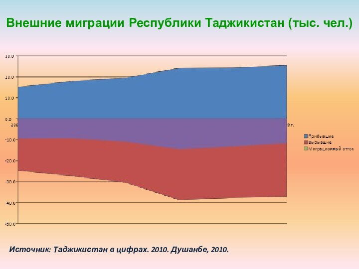 Внешние миграции Республики Таджикистан (тыс. чел.)Источник: Таджикистан в цифрах. 2010. Душанбе, 2010.