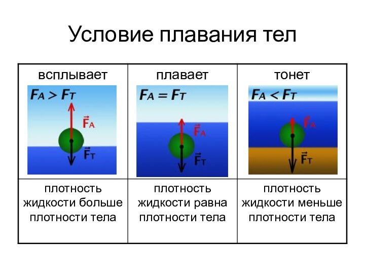 Условие плавания тел