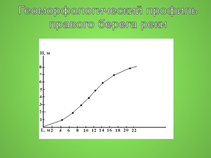 Геоморфологический профильправого берега реки