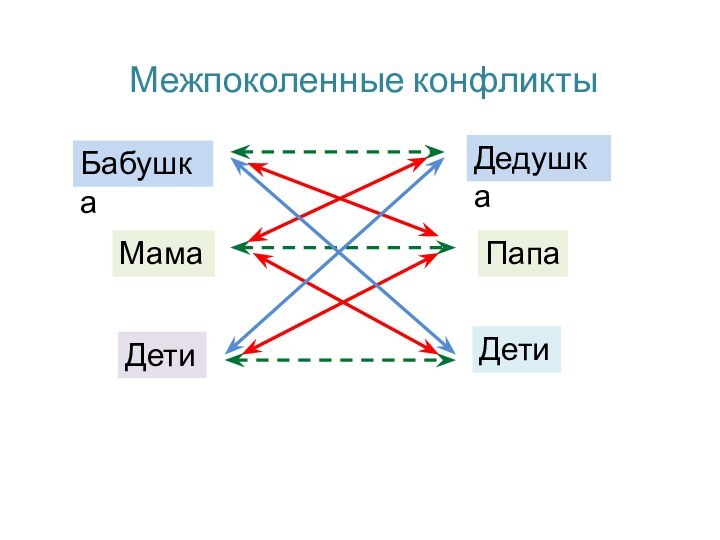 Межпоколенные конфликтыБабушка Дедушка Мама Папа Дети Дети