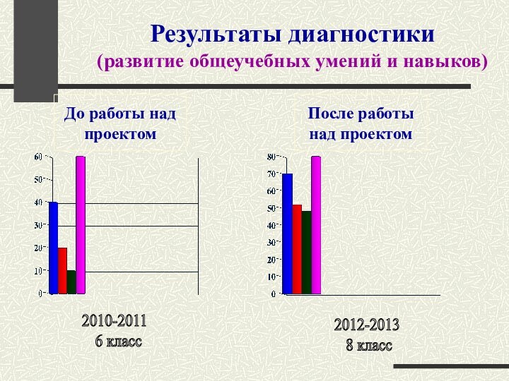 2010-2011 6 класс2012-2013 8 классДо работы над проектомПосле работы над проектомРезультаты диагностики