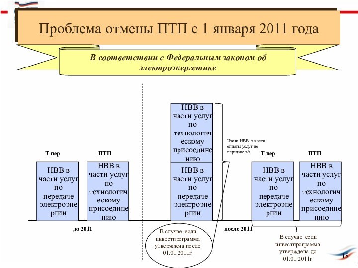 Проблема отмены ПТП с 1 января 2011 годаНВВ в части услуг по