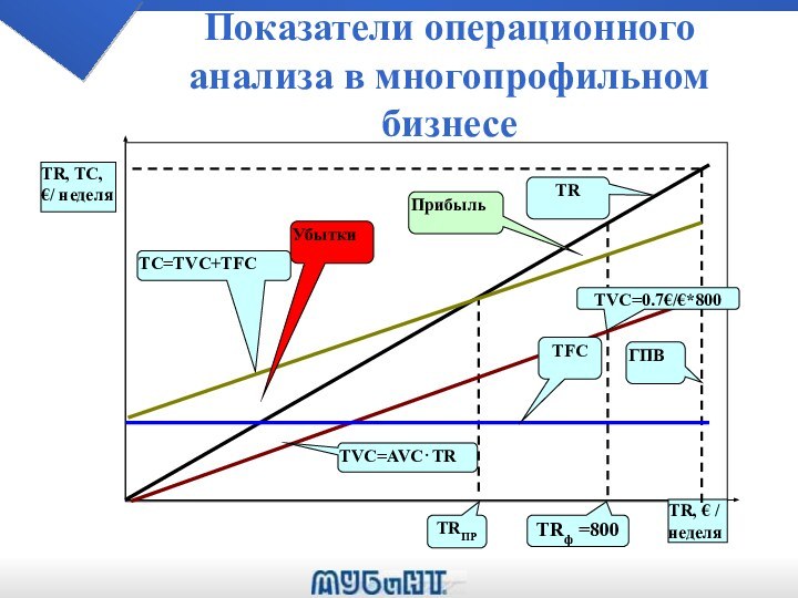 Показатели операционного анализа в многопрофильном бизнесе TVC=0.7€/€*800УбыткиПрибыль