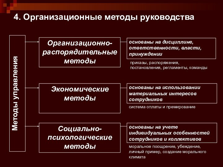 4. Организационные методы руководства Методы управления Организационно-распорядительные методыСоциально-психологические методыЭкономические  методыоснованы на