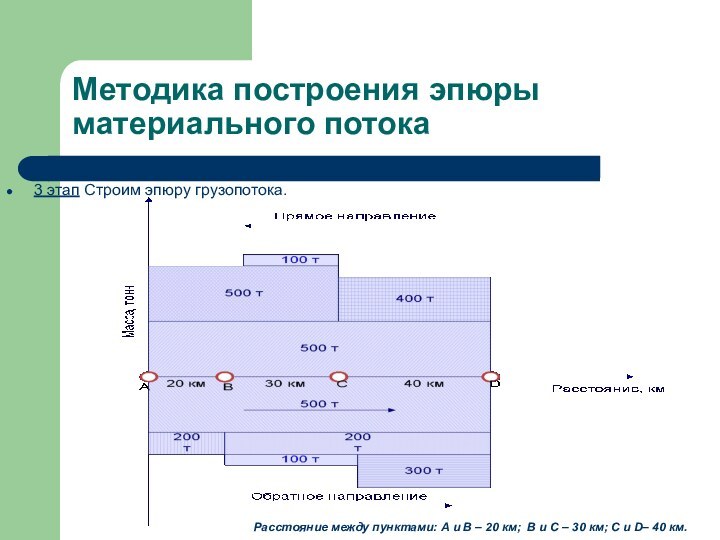 Методика построения эпюры материального потока3 этап Строим эпюру грузопотока. Расстояние между пунктами: