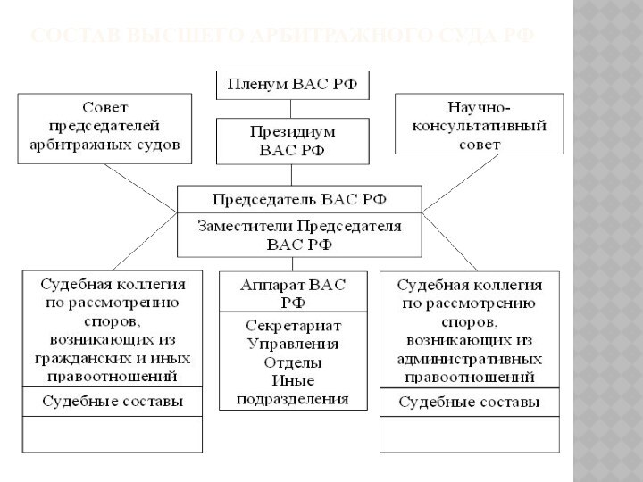 Состав Высшего арбитражного суда РФ