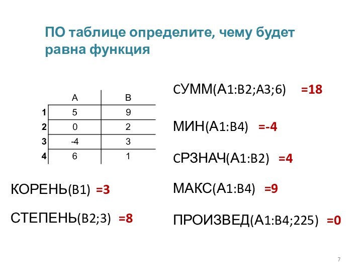 ПО таблице определите, чему будет равна функцияCУММ(А1:B2;A3;6)МИН(А1:B4)CРЗНАЧ(А1:B2)МАКС(А1:B4)=18=-4=4=9ПРОИЗВЕД(А1:B4;225)=0КОРЕНЬ(B1)=3СТЕПЕНЬ(B2;3)=8