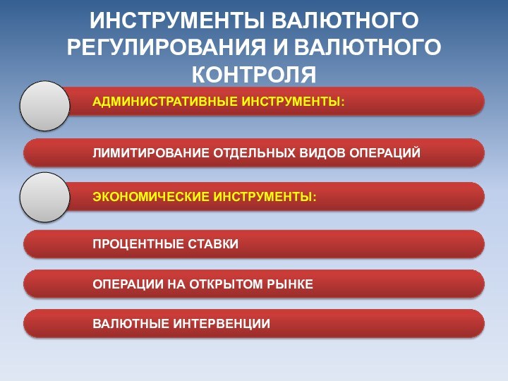 ИНСТРУМЕНТЫ ВАЛЮТНОГО РЕГУЛИРОВАНИЯ И ВАЛЮТНОГО КОНТРОЛЯЛИМИТИРОВАНИЕ ОТДЕЛЬНЫХ ВИДОВ ОПЕРАЦИЙПРОЦЕНТНЫЕ СТАВКИОПЕРАЦИИ НА ОТКРЫТОМ РЫНКЕВАЛЮТНЫЕ ИНТЕРВЕНЦИИАДМИНИСТРАТИВНЫЕ ИНСТРУМЕНТЫ:ЭКОНОМИЧЕСКИЕ ИНСТРУМЕНТЫ: