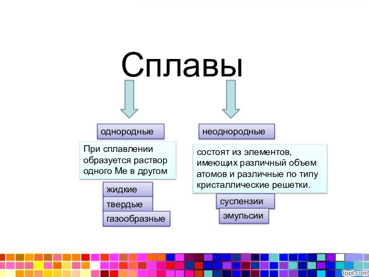 СплавыоднородныенеоднородныеПри сплавлении образуется раствор одного Ме в другомсостоят из элементов, имеющих различный